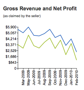 Website Revenue and Net Profit Website Revenue and Net Profit Graph